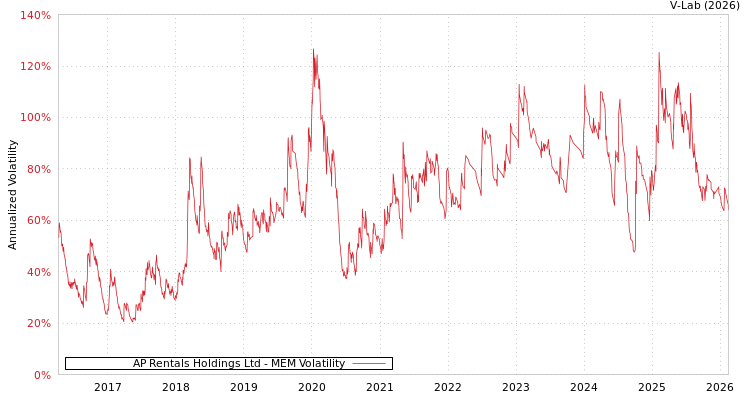 graph of AP Rentals Holdings Ltd MEM