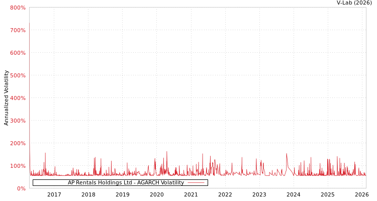 graph of AP Rentals Holdings Ltd AGARCH