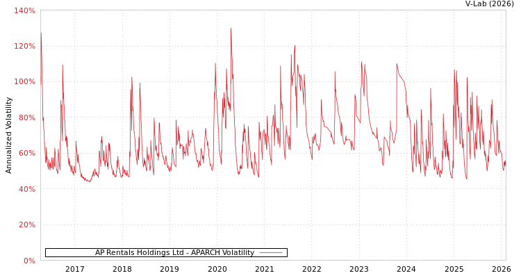 graph of AP Rentals Holdings Ltd APARCH