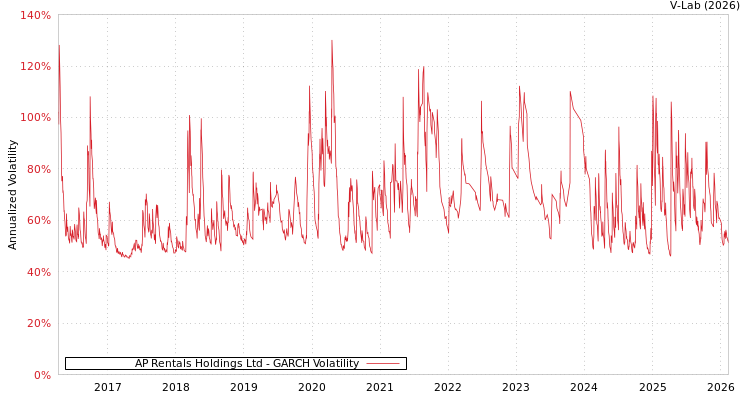 graph of AP Rentals Holdings Ltd GARCH