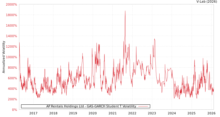 graph of AP Rentals Holdings Ltd GAS-GARCH-T