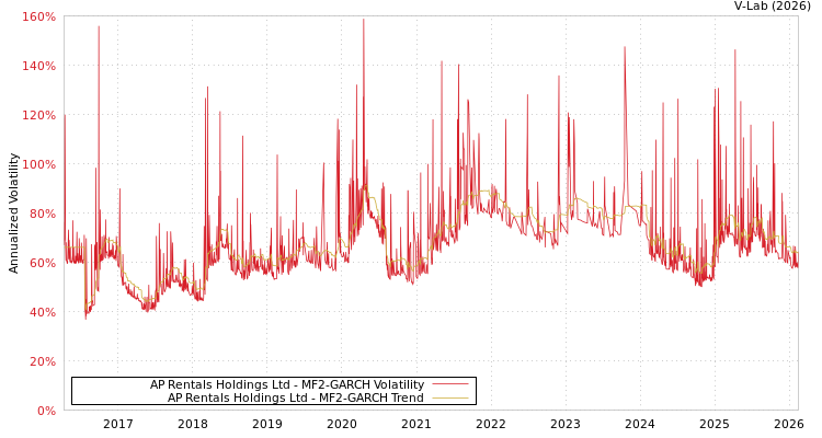graph of AP Rentals Holdings Ltd MF2-GARCH