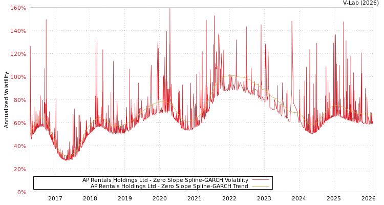 graph of AP Rentals Holdings Ltd S0GARCH