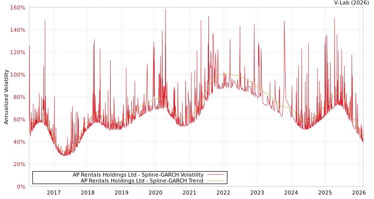 graph of AP Rentals Holdings Ltd SGARCH