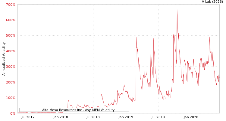 graph of Alta Mesa Resources Inc AMEM