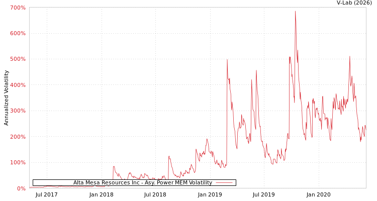 graph of Alta Mesa Resources Inc APMEM