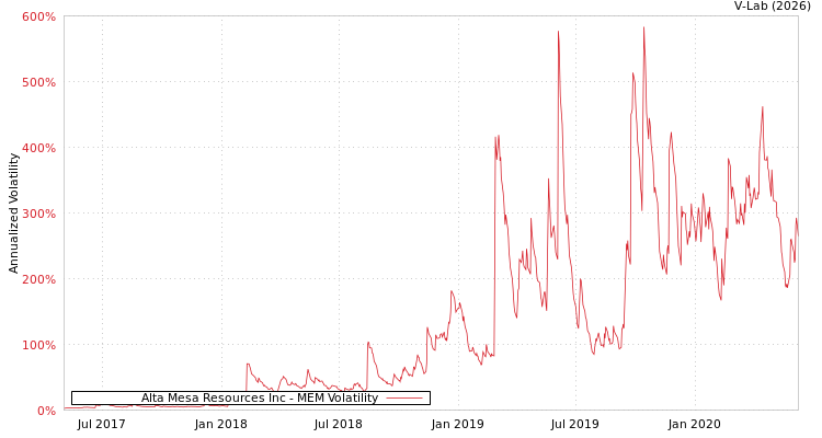 graph of Alta Mesa Resources Inc MEM