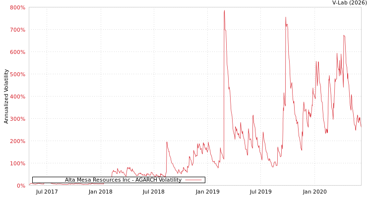 graph of Alta Mesa Resources Inc AGARCH