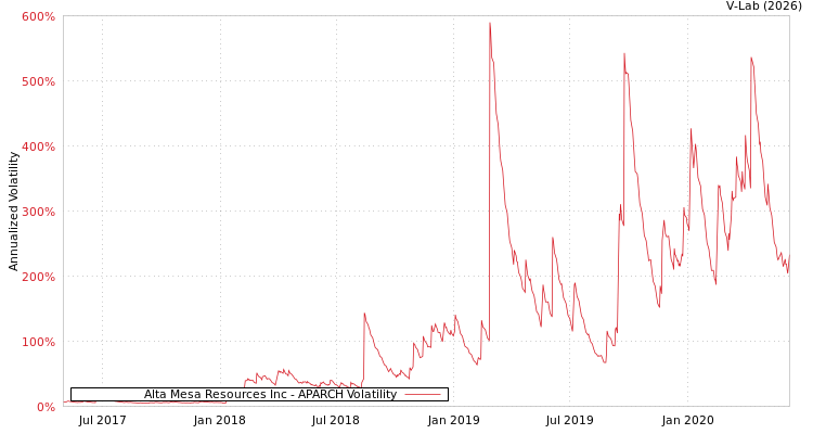 graph of Alta Mesa Resources Inc APARCH