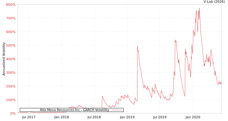 graph of Alta Mesa Resources Inc GARCH