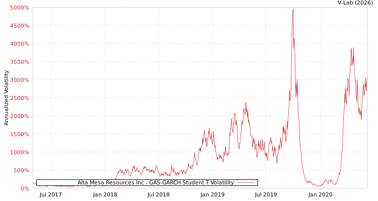 graph of Alta Mesa Resources Inc GAS-GARCH-T