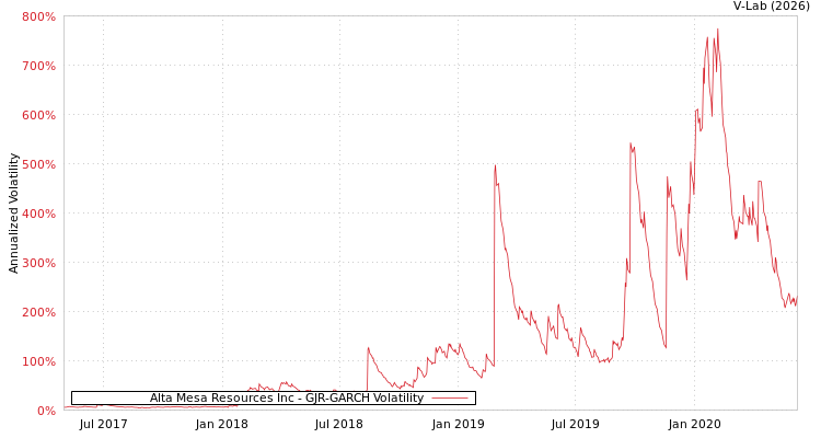 graph of Alta Mesa Resources Inc GJR-GARCH