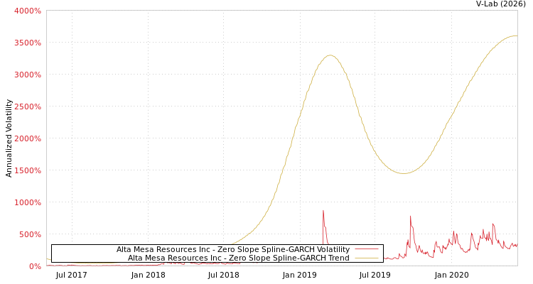 graph of Alta Mesa Resources Inc S0GARCH