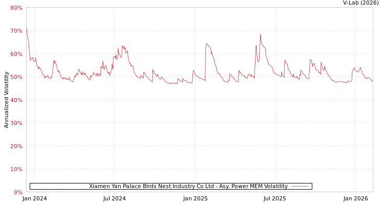 graph of Xiamen Yan Palace Birds Nest Industry Co Ltd APMEM