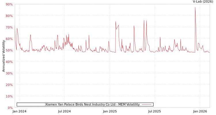 graph of Xiamen Yan Palace Birds Nest Industry Co Ltd MEM
