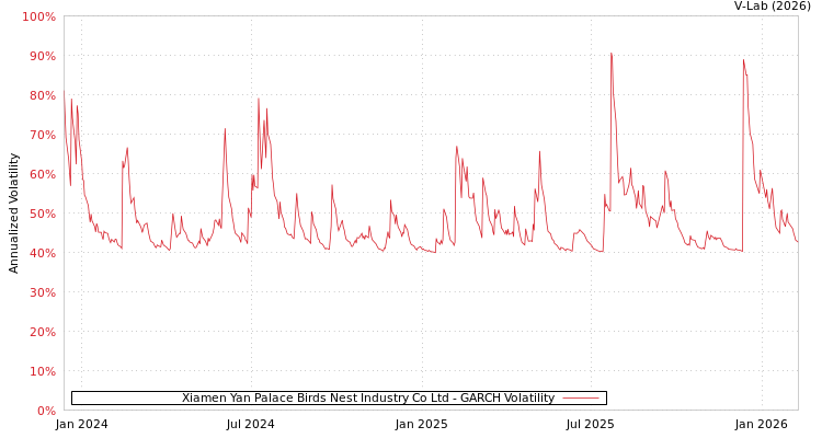 graph of Xiamen Yan Palace Birds Nest Industry Co Ltd GARCH