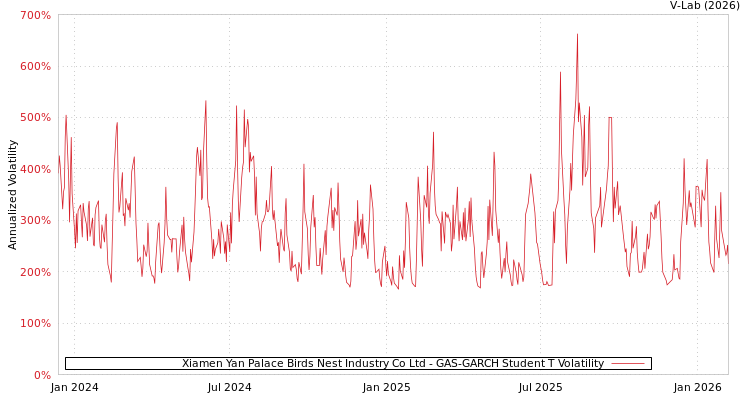 graph of Xiamen Yan Palace Birds Nest Industry Co Ltd GAS-GARCH-T