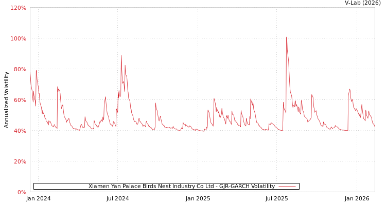 graph of Xiamen Yan Palace Birds Nest Industry Co Ltd GJR-GARCH