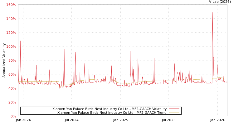 graph of Xiamen Yan Palace Birds Nest Industry Co Ltd MF2-GARCH