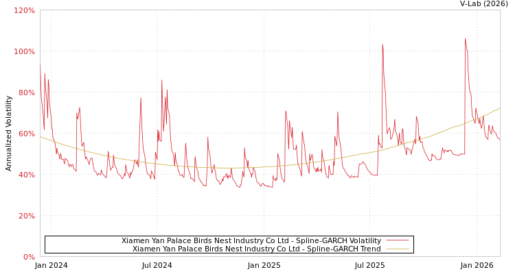 graph of Xiamen Yan Palace Birds Nest Industry Co Ltd SGARCH