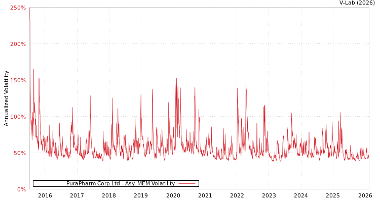 graph of PuraPharm Corp Ltd AMEM