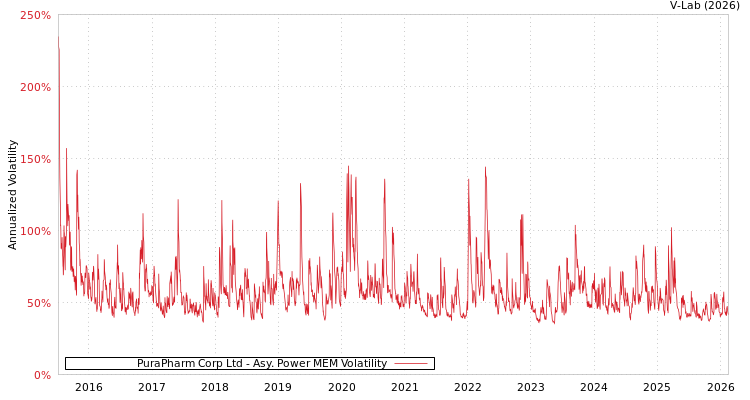 graph of PuraPharm Corp Ltd APMEM