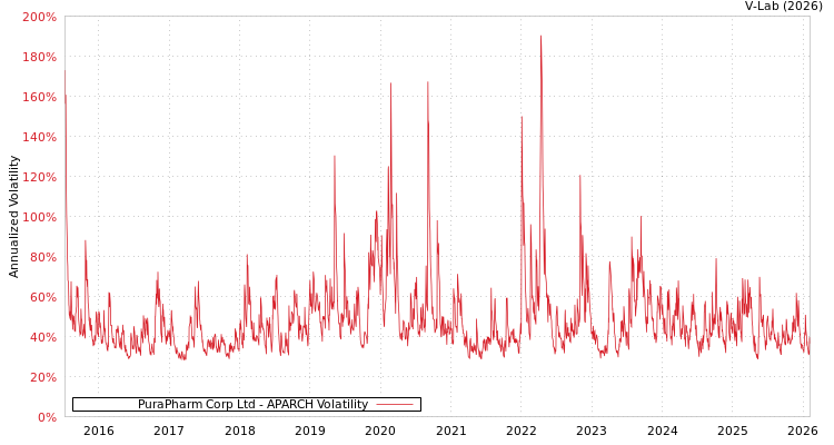 graph of PuraPharm Corp Ltd APARCH
