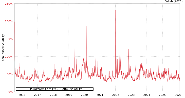 graph of PuraPharm Corp Ltd EGARCH