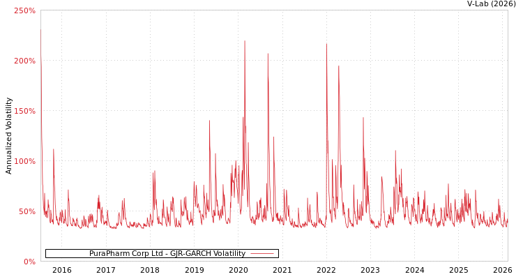 graph of PuraPharm Corp Ltd GJR-GARCH