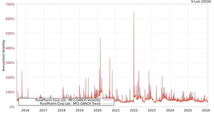 graph of PuraPharm Corp Ltd MF2-GARCH