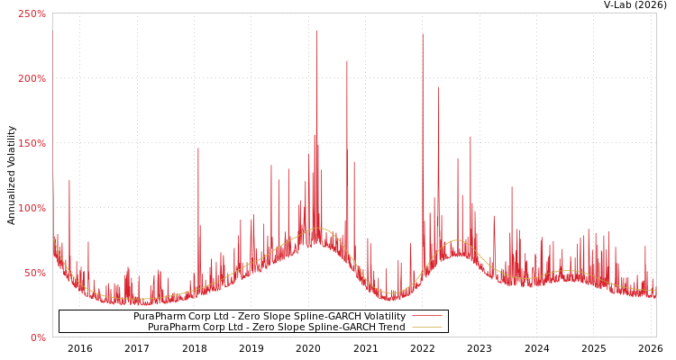 graph of PuraPharm Corp Ltd S0GARCH