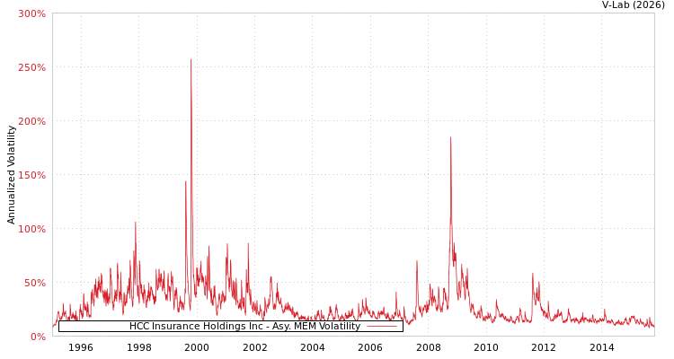 graph of HCC Insurance Holdings Inc AMEM