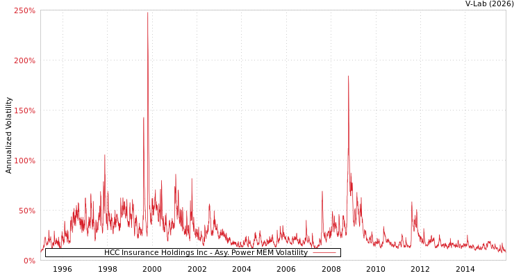 graph of HCC Insurance Holdings Inc APMEM