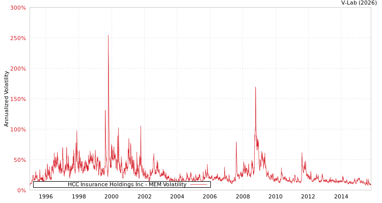 graph of HCC Insurance Holdings Inc MEM