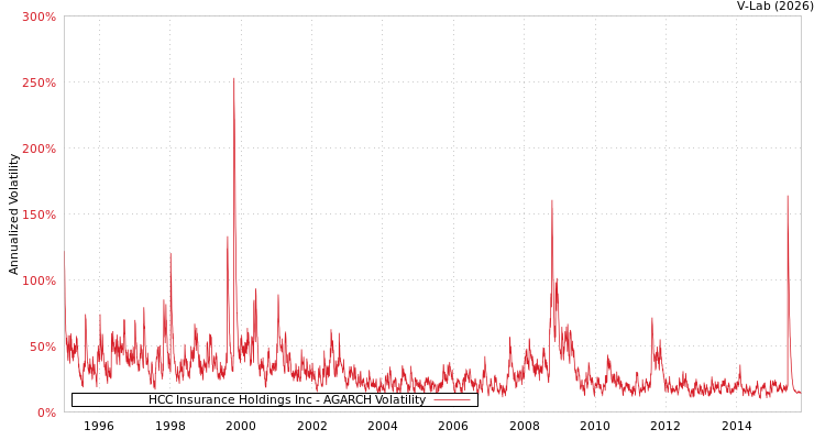 graph of HCC Insurance Holdings Inc AGARCH