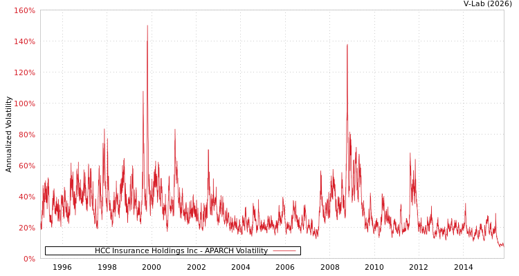 graph of HCC Insurance Holdings Inc APARCH