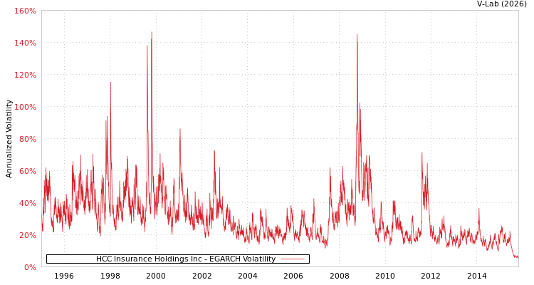 graph of HCC Insurance Holdings Inc EGARCH