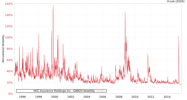 graph of HCC Insurance Holdings Inc GARCH