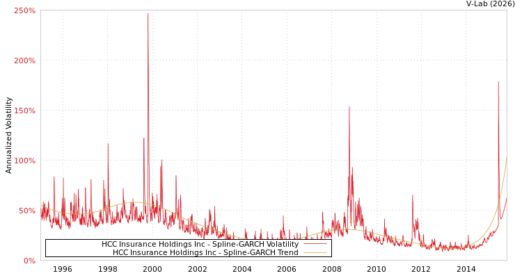 graph of HCC Insurance Holdings Inc SGARCH