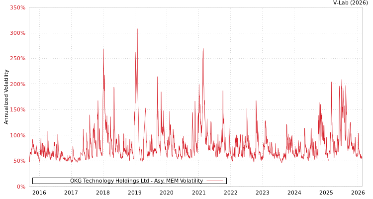 graph of OKG Technology Holdings Ltd AMEM