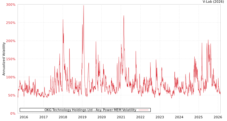 graph of OKG Technology Holdings Ltd APMEM