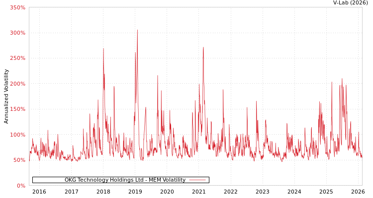 graph of OKG Technology Holdings Ltd MEM