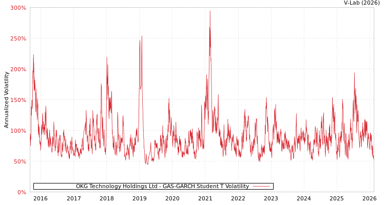 graph of OKG Technology Holdings Ltd GAS-GARCH-T