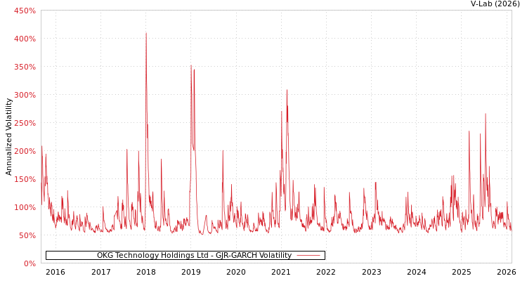 graph of OKG Technology Holdings Ltd GJR-GARCH