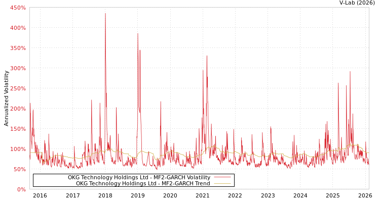 graph of OKG Technology Holdings Ltd MF2-GARCH
