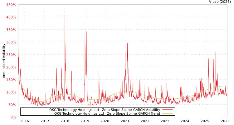 graph of OKG Technology Holdings Ltd S0GARCH