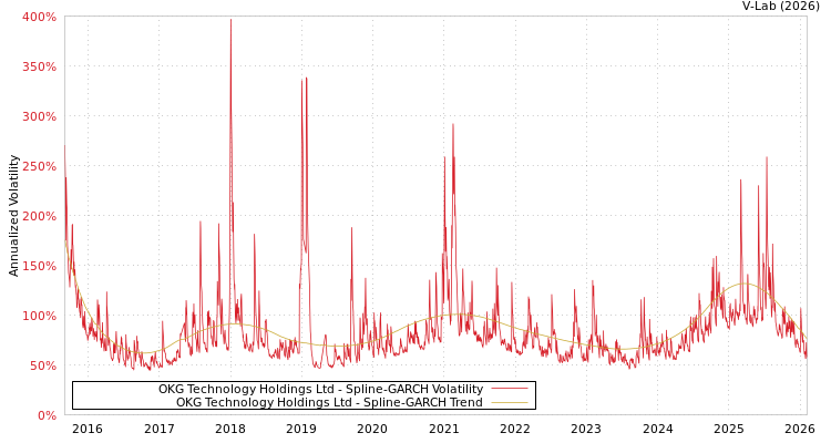 graph of OKG Technology Holdings Ltd SGARCH