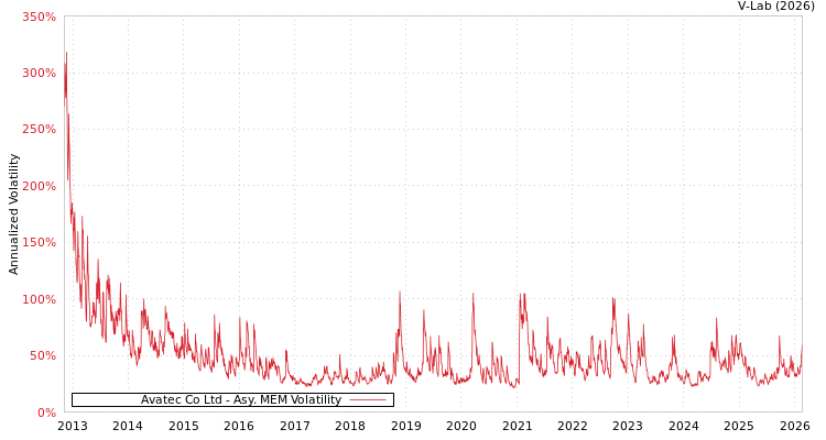 graph of Avatec Co Ltd AMEM