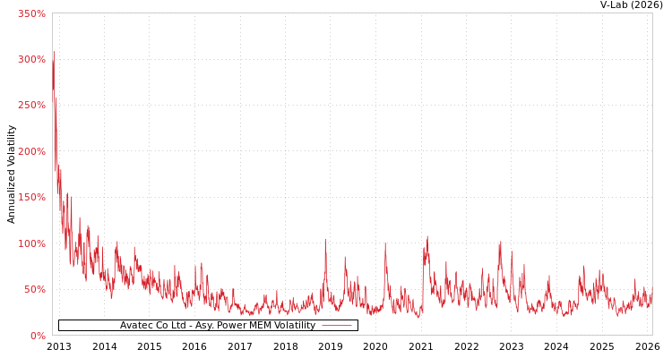 graph of Avatec Co Ltd APMEM