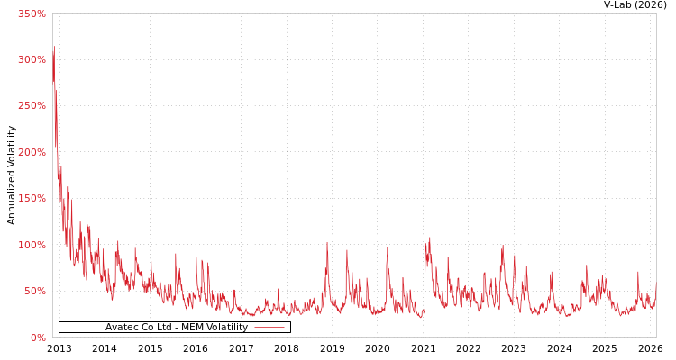 graph of Avatec Co Ltd MEM